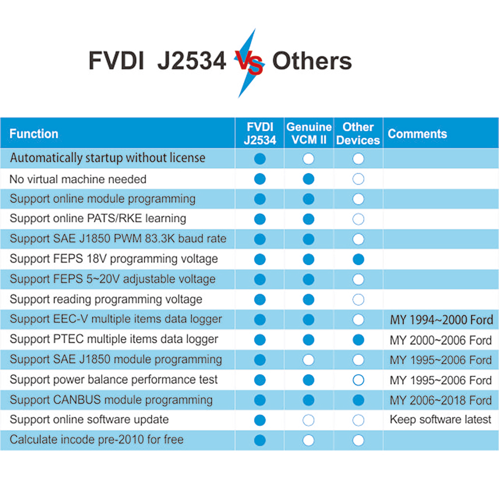 comparison between fvdi j2534 and others